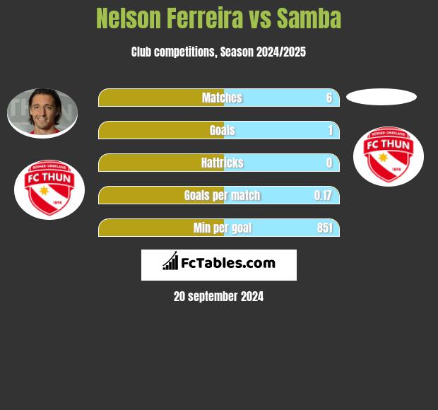 Nelson Ferreira vs Samba h2h player stats