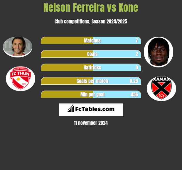 Nelson Ferreira vs Kone h2h player stats