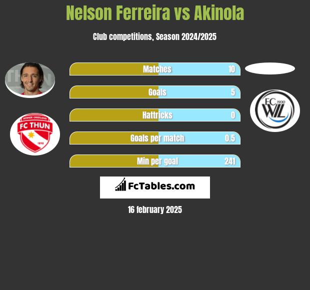 Nelson Ferreira vs Akinola h2h player stats