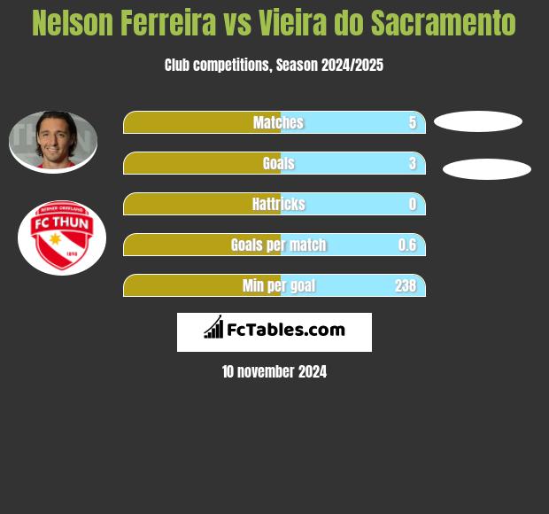 Nelson Ferreira vs Vieira do Sacramento h2h player stats