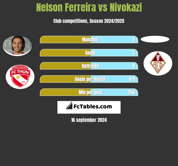 Nelson Ferreira vs Nivokazi h2h player stats