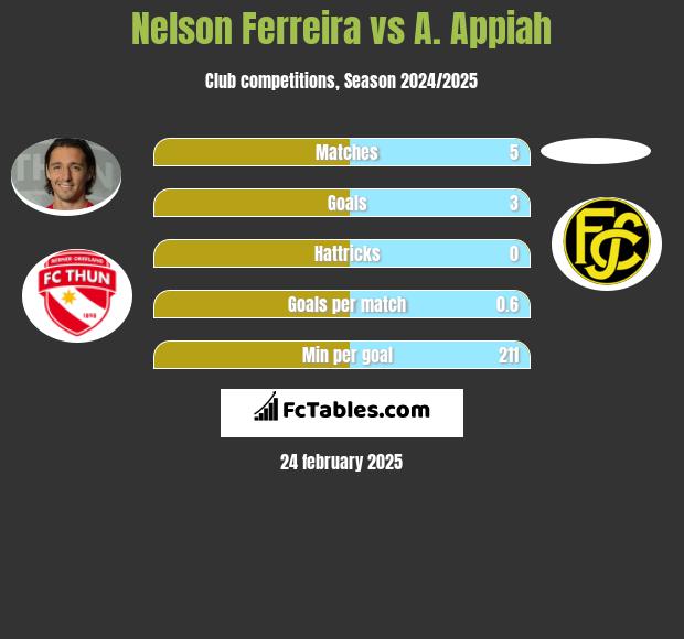 Nelson Ferreira vs A. Appiah h2h player stats