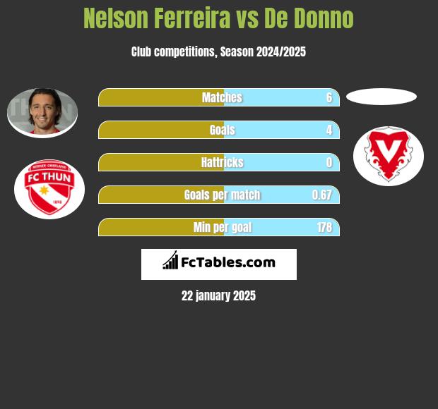 Nelson Ferreira vs De Donno h2h player stats