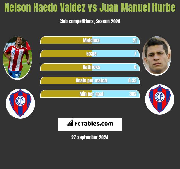 Nelson Haedo Valdez vs Juan Manuel Iturbe h2h player stats