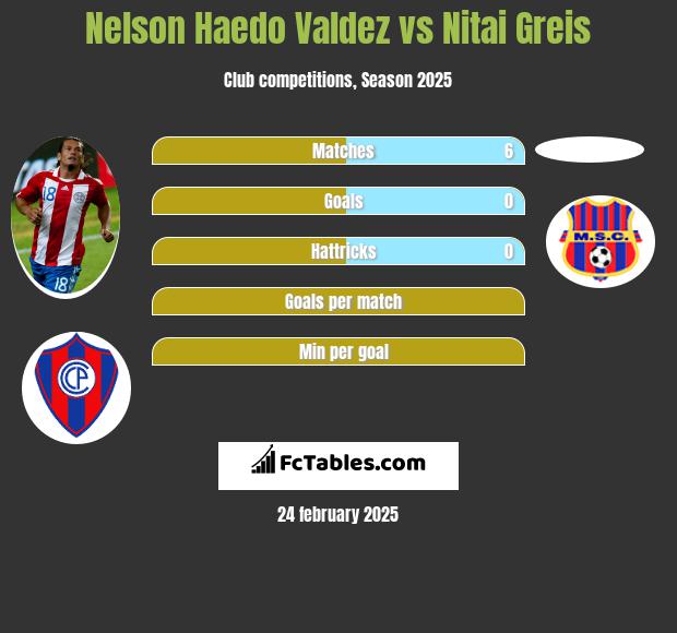 Nelson Haedo Valdez vs Nitai Greis h2h player stats