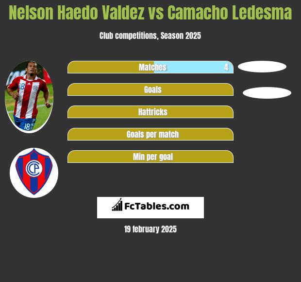 Nelson Haedo Valdez vs Camacho Ledesma h2h player stats