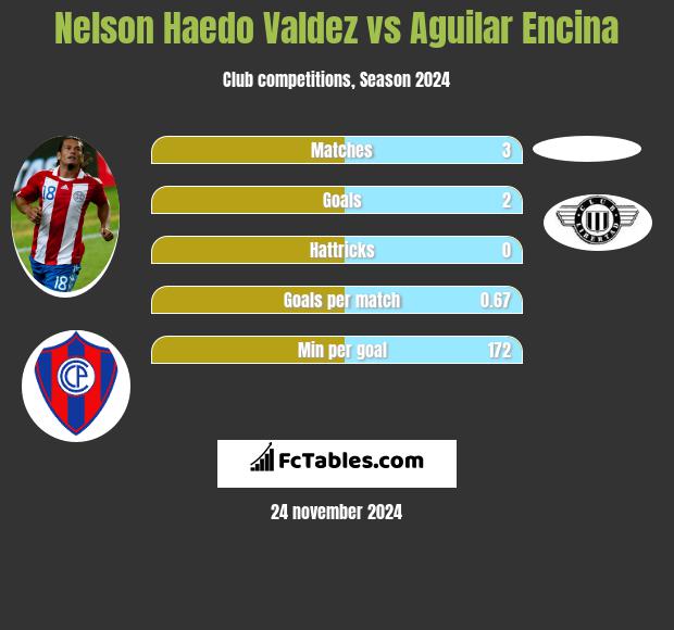 Nelson Haedo Valdez vs Aguilar Encina h2h player stats