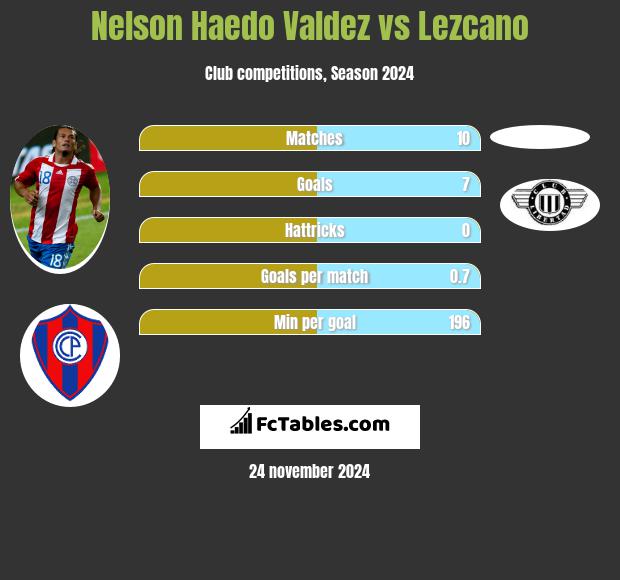 Nelson Haedo Valdez vs Lezcano h2h player stats