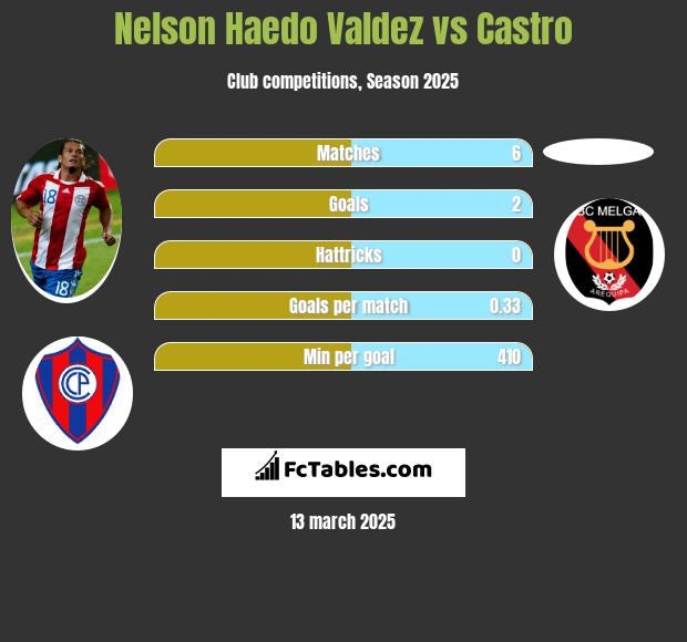 Nelson Haedo Valdez vs Castro h2h player stats