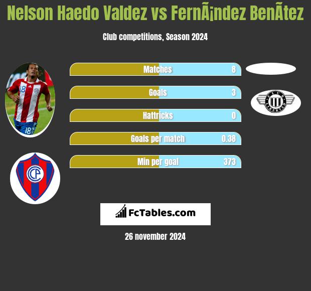 Nelson Haedo Valdez vs FernÃ¡ndez BenÃ­tez h2h player stats