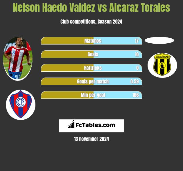 Nelson Haedo Valdez vs Alcaraz Torales h2h player stats