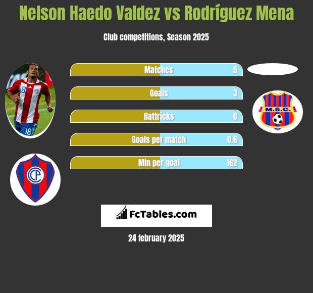 Nelson Haedo Valdez vs Rodríguez Mena h2h player stats