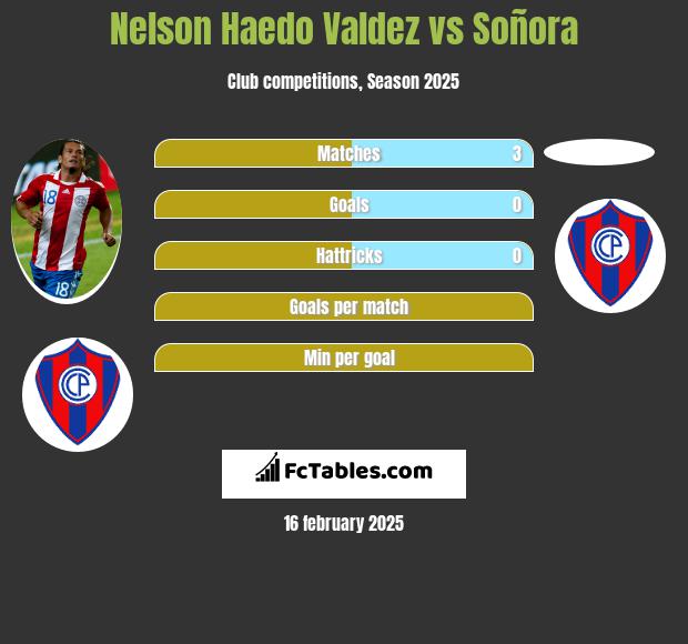 Nelson Haedo Valdez vs Soñora h2h player stats