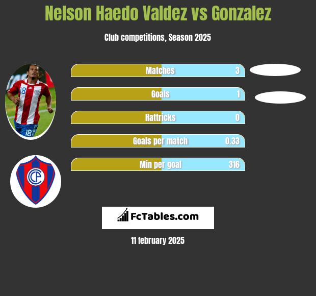 Nelson Haedo Valdez vs Gonzalez h2h player stats