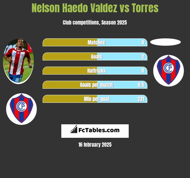 Nelson Haedo Valdez vs Torres h2h player stats