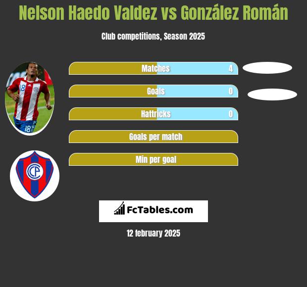 Nelson Haedo Valdez vs González Román h2h player stats