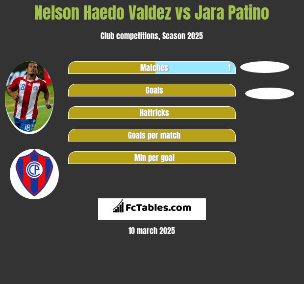 Nelson Haedo Valdez vs Jara Patino h2h player stats