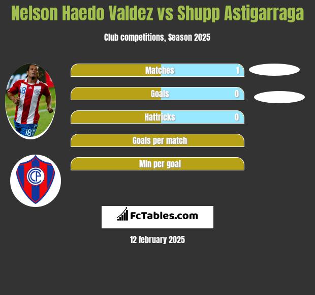 Nelson Haedo Valdez vs Shupp Astigarraga h2h player stats