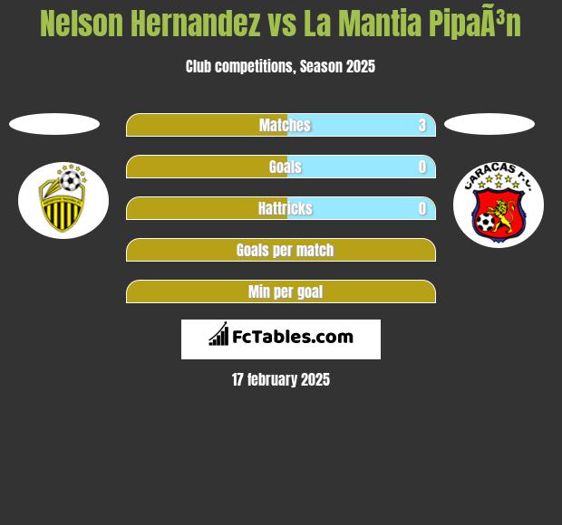 Nelson Hernandez vs La Mantia PipaÃ³n h2h player stats