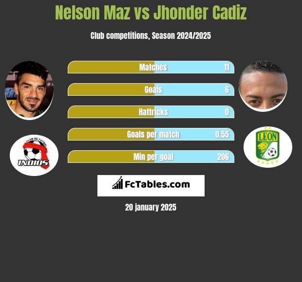 Nelson Maz vs Jhonder Cadiz h2h player stats