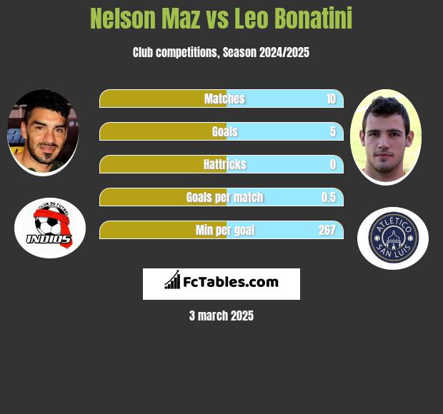 Nelson Maz vs Leo Bonatini h2h player stats