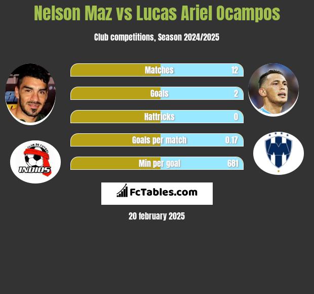 Nelson Maz vs Lucas Ariel Ocampos h2h player stats