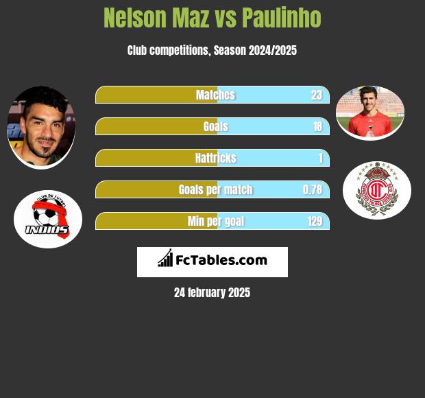 Nelson Maz vs Paulinho h2h player stats