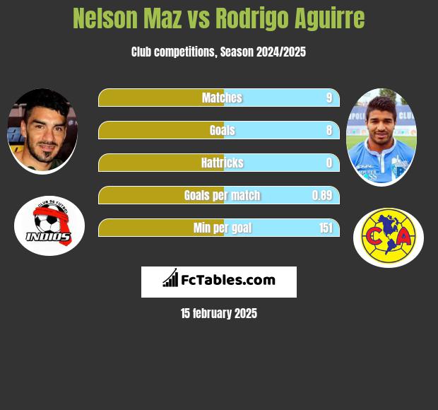 Nelson Maz vs Rodrigo Aguirre h2h player stats