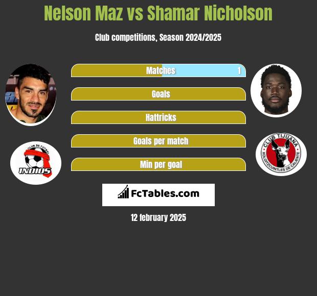 Nelson Maz vs Shamar Nicholson h2h player stats