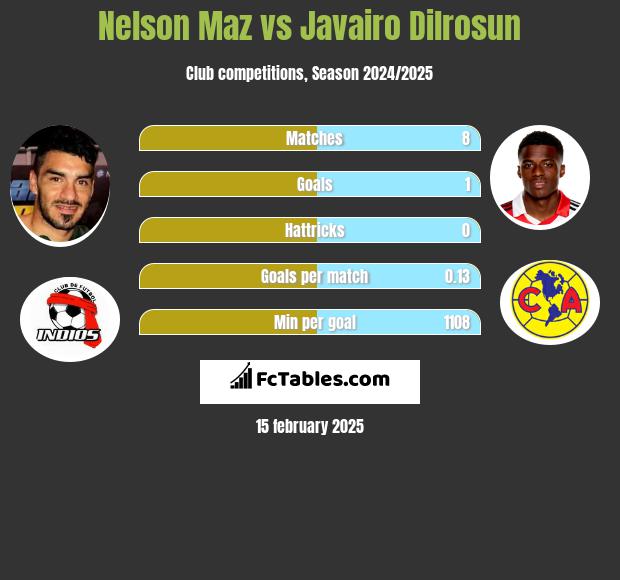 Nelson Maz vs Javairo Dilrosun h2h player stats