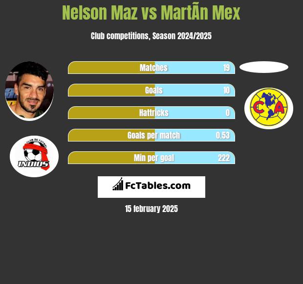 Nelson Maz vs MartÃ­n Mex h2h player stats