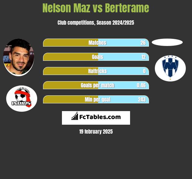 Nelson Maz vs Berterame h2h player stats