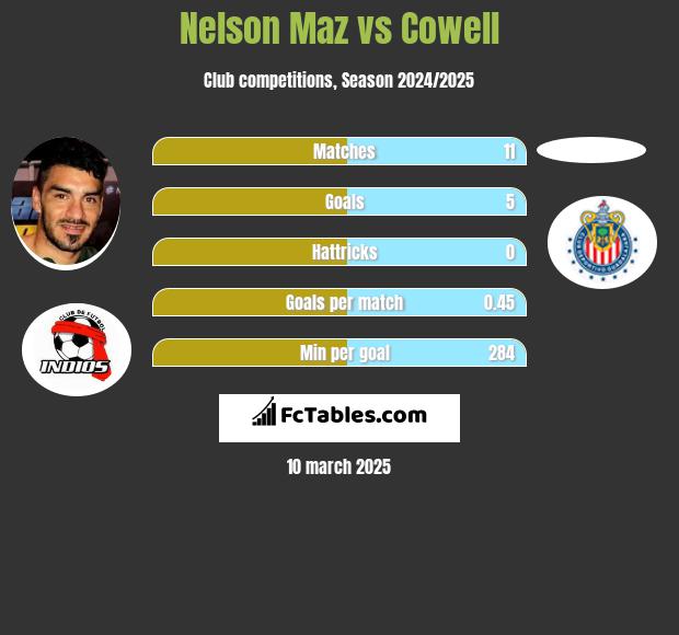 Nelson Maz vs Cowell h2h player stats