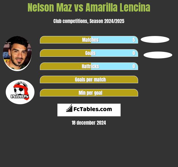 Nelson Maz vs Amarilla Lencina h2h player stats