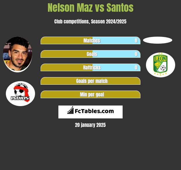 Nelson Maz vs Santos h2h player stats