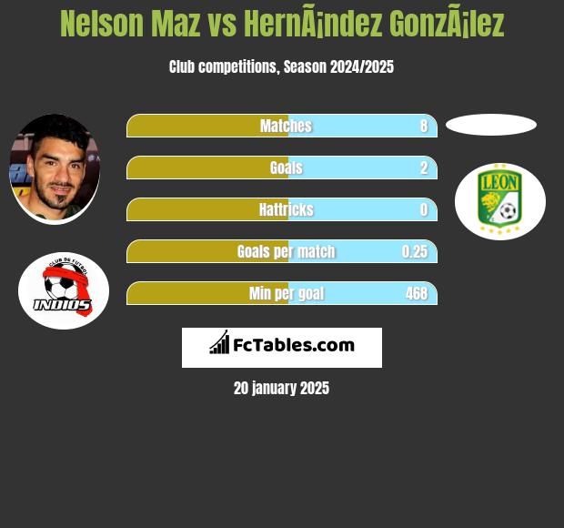 Nelson Maz vs HernÃ¡ndez GonzÃ¡lez h2h player stats