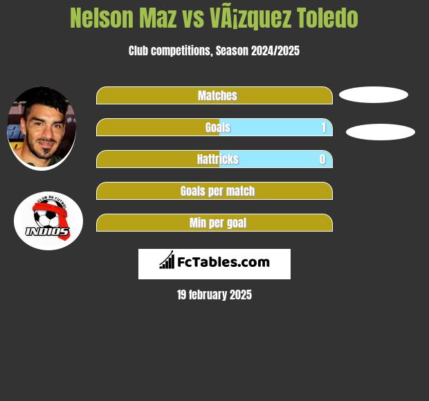 Nelson Maz vs VÃ¡zquez Toledo h2h player stats