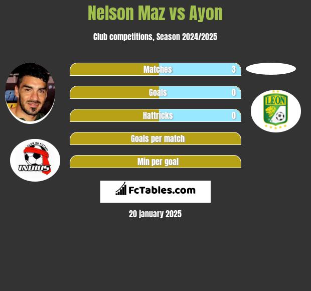 Nelson Maz vs Ayon h2h player stats