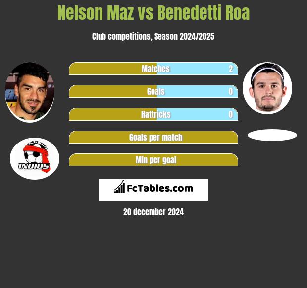 Nelson Maz vs Benedetti Roa h2h player stats