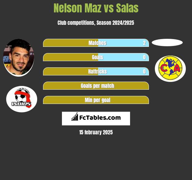 Nelson Maz vs Salas h2h player stats