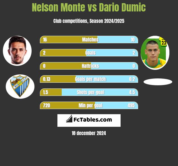 Nelson Monte vs Dario Dumic h2h player stats