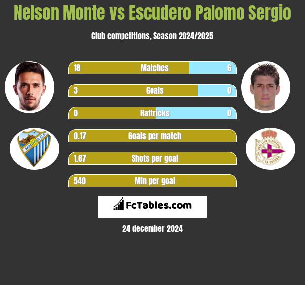 Nelson Monte vs Escudero Palomo Sergio h2h player stats