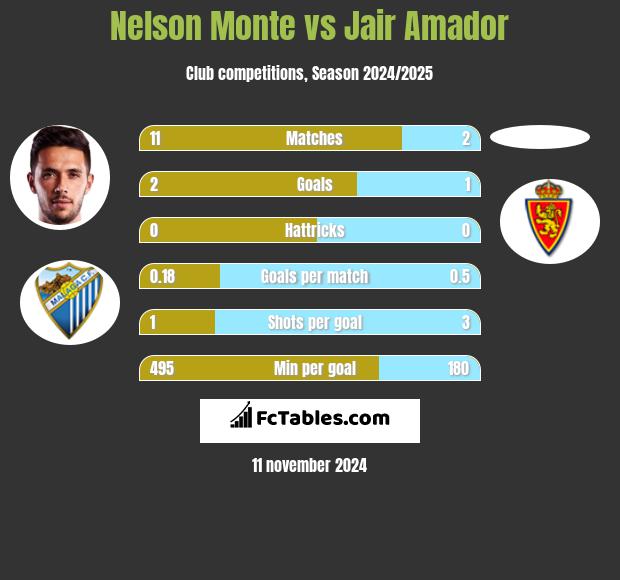 Nelson Monte vs Jair Amador h2h player stats