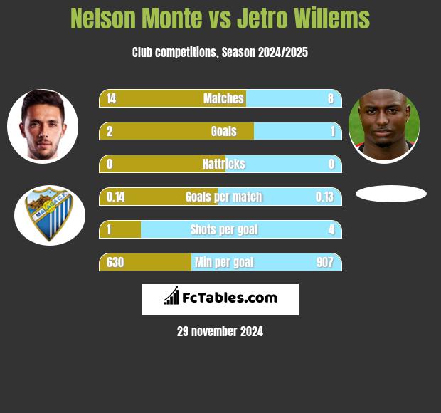 Nelson Monte vs Jetro Willems h2h player stats