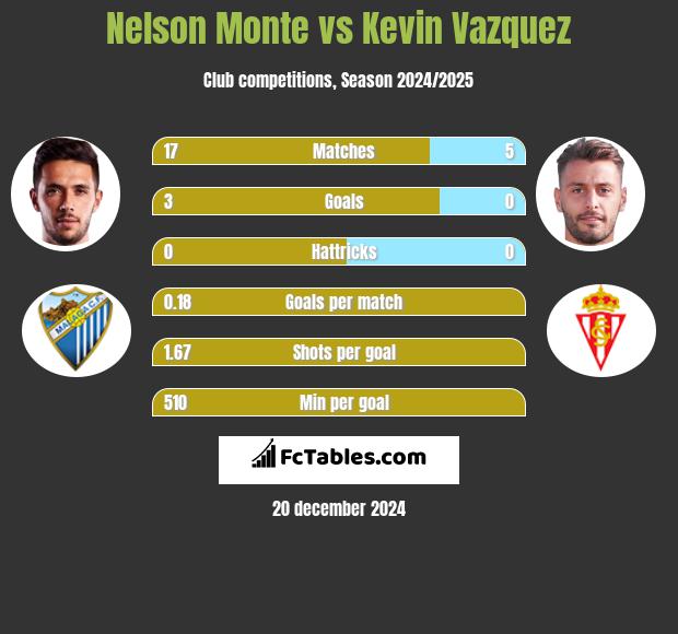 Nelson Monte vs Kevin Vazquez h2h player stats