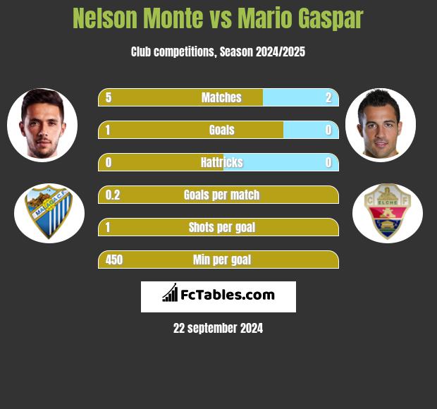 Nelson Monte vs Mario Gaspar h2h player stats