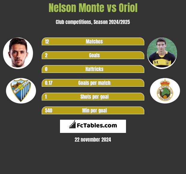 Nelson Monte vs Oriol h2h player stats