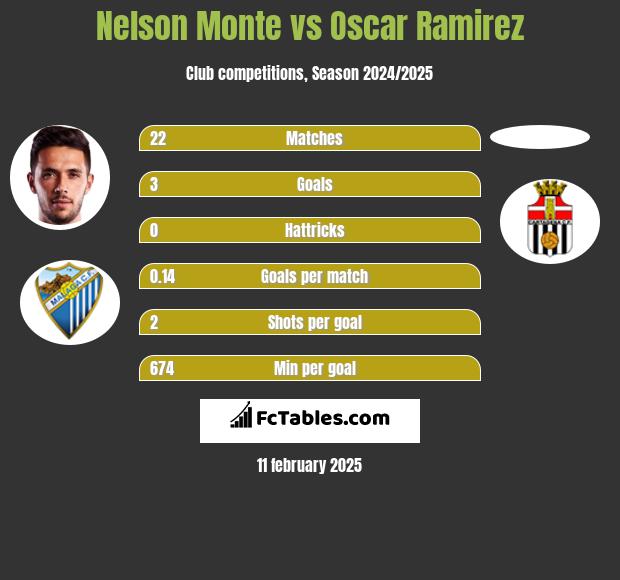 Nelson Monte vs Oscar Ramirez h2h player stats