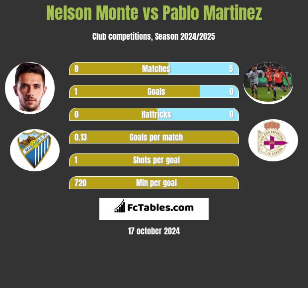 Nelson Monte vs Pablo Martinez h2h player stats