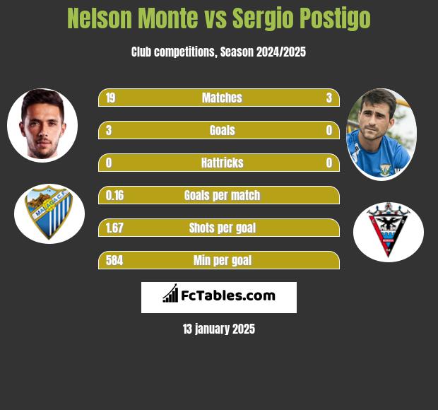 Nelson Monte vs Sergio Postigo h2h player stats